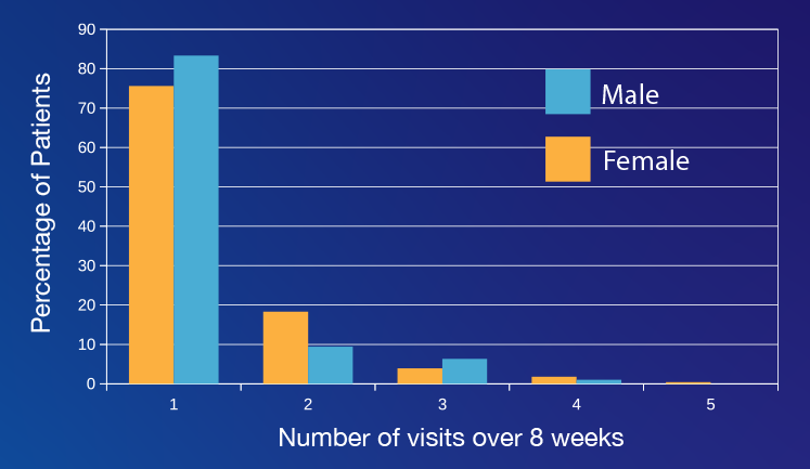 Number of visits by gender