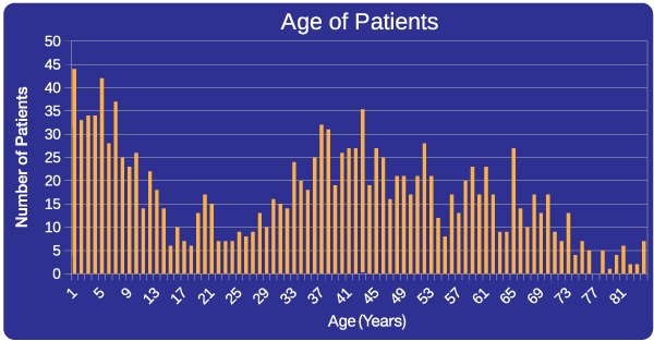 age of patients