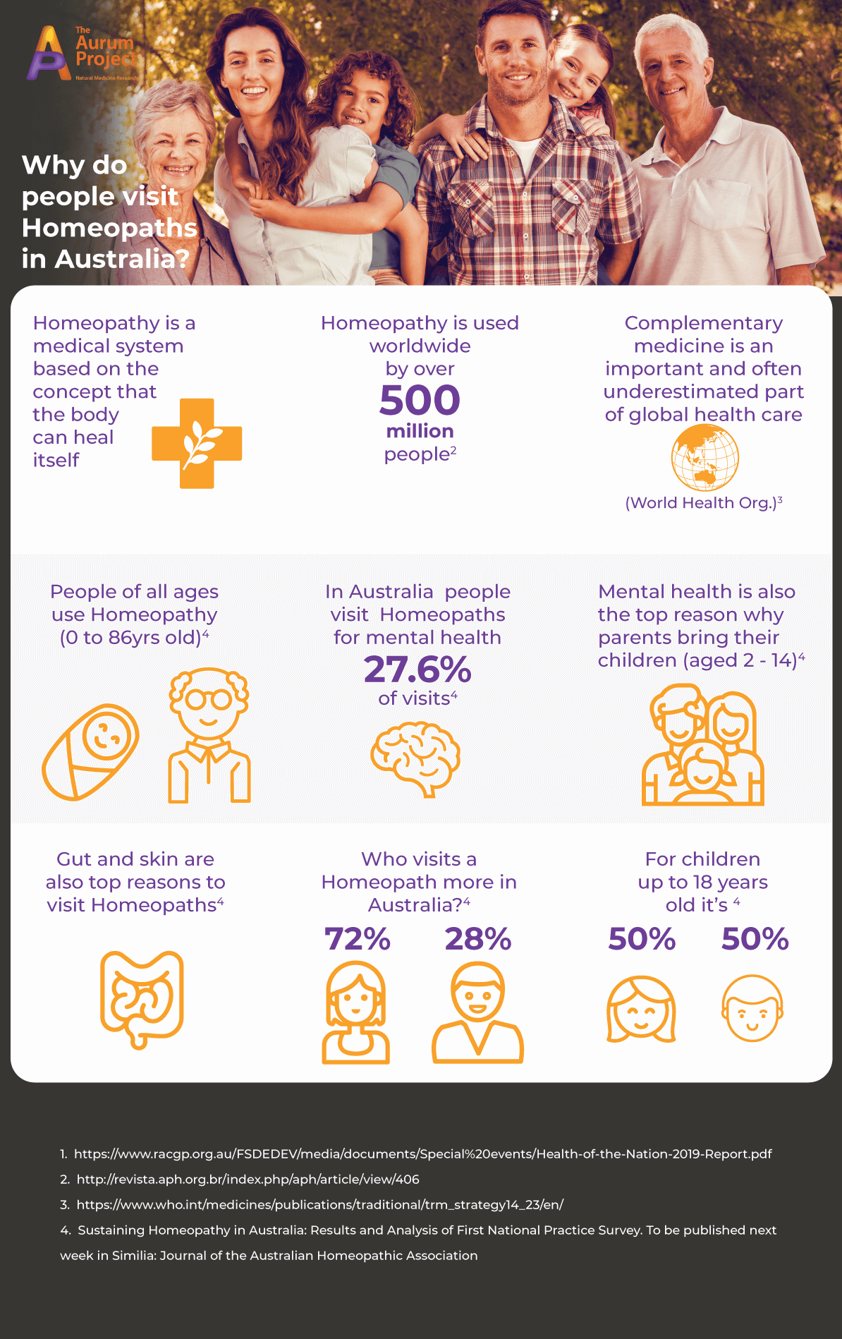 Infographic survey adults