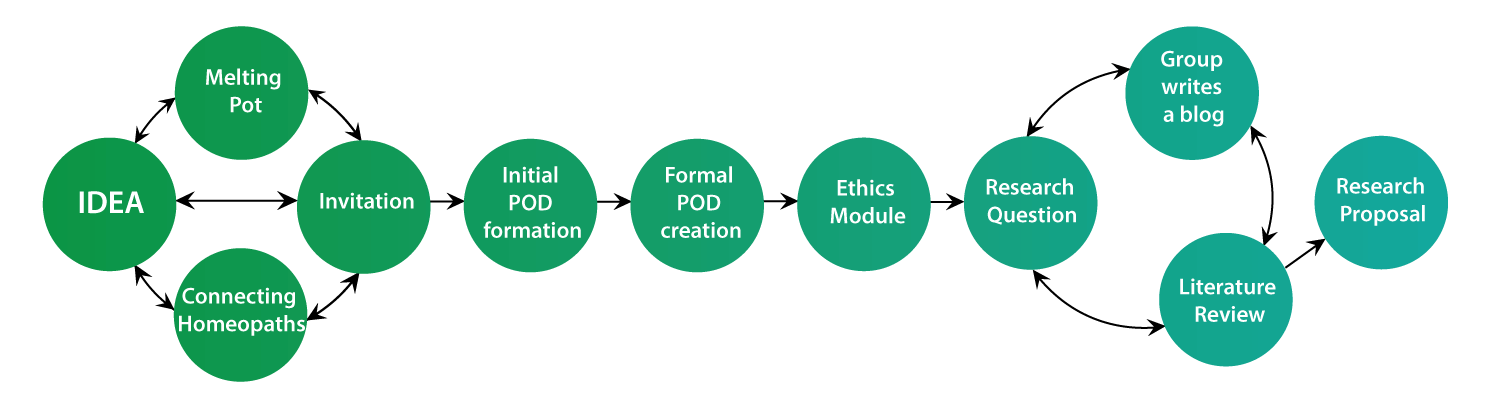 PODS Workflow